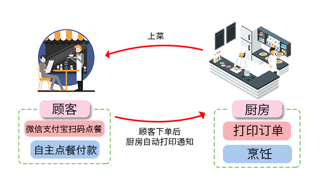 餐饮管理软件顾客点餐上菜流程.jpg