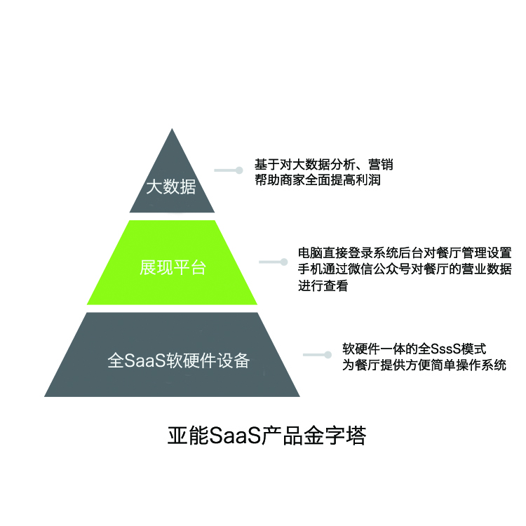 亚能SaaS模式金字塔.jpg