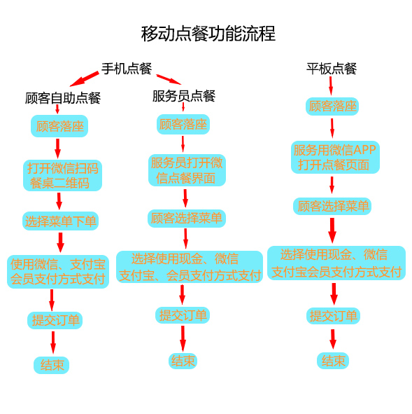 移动点餐功能流程.jpg