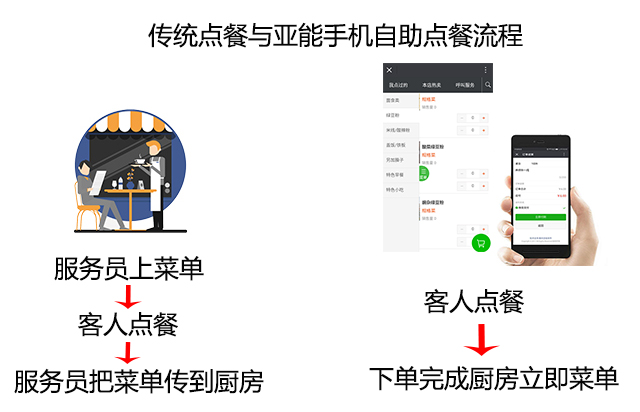 传统点餐与亚能手机点餐流程.jpg